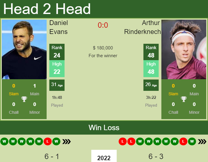 Daniel Evans vs. Arthur Rinderknech Australian Open 