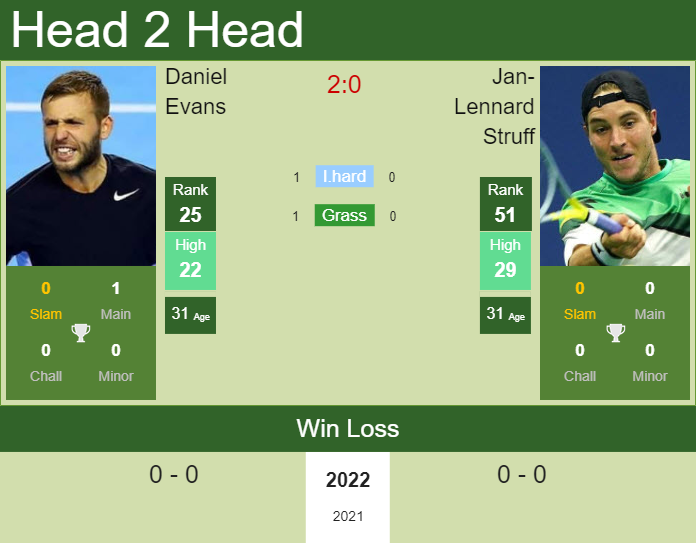 Prediction and head to head Daniel Evans vs. Jan-Lennard Struff