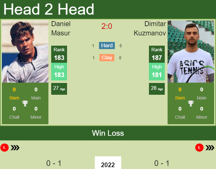 H2H PREDICTION Daniel Masur vs Dimitar Kuzmanov Australian Open