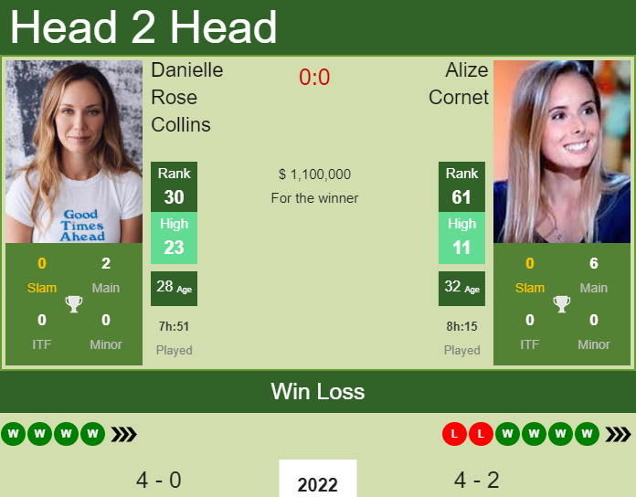 Prediction And Head To Head Danielle Rose Collins Vs. Alize Cornet Hkpummsulw Prediction and head to head Danielle Rose Collins vs. Alize Cornet