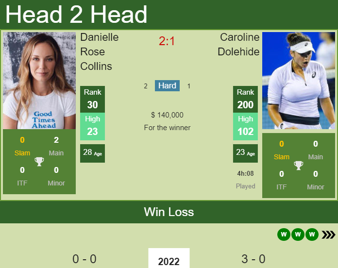 Danielle Rose Collins vs. Caroline Dolehide Australian Open 