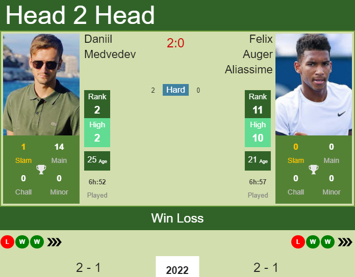 Prediction and head to head Daniil Medvedev vs. Felix Auger Aliassime