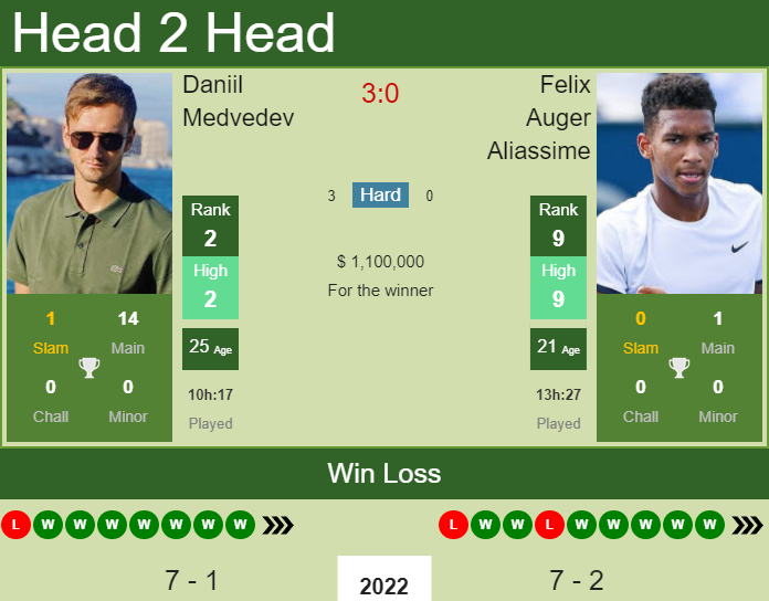 Daniil Medvedev vs. Felix Auger Aliassime Australian Open 