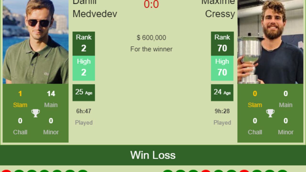 H2H, PREDICTION Daniil Medvedev vs Maxime Cressy Australian Open odds, preview, pick - Tennis Tonic