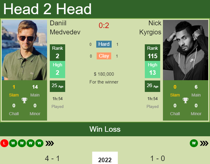 Prediction and head to head Daniil Medvedev vs. Nick Kyrgios