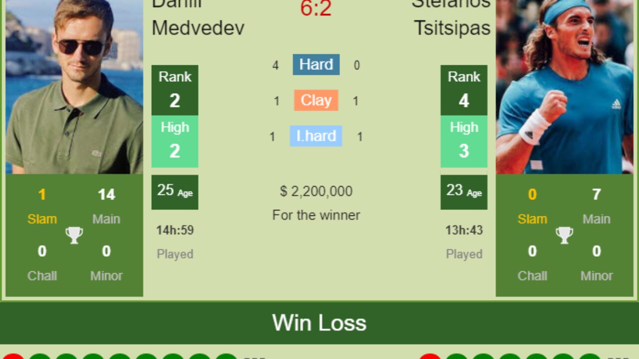H2H, PREDICTION Daniil Medvedev vs Stefanos Tsitsipas Australian Open odds, preview, pick - Tennis Tonic