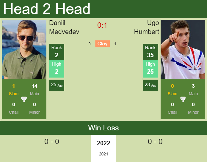 Prediction and head to head Daniil Medvedev vs. Ugo Humbert