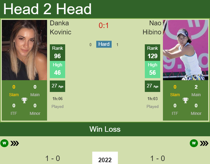 Prediction and head to head Danka Kovinic vs. Nao Hibino
