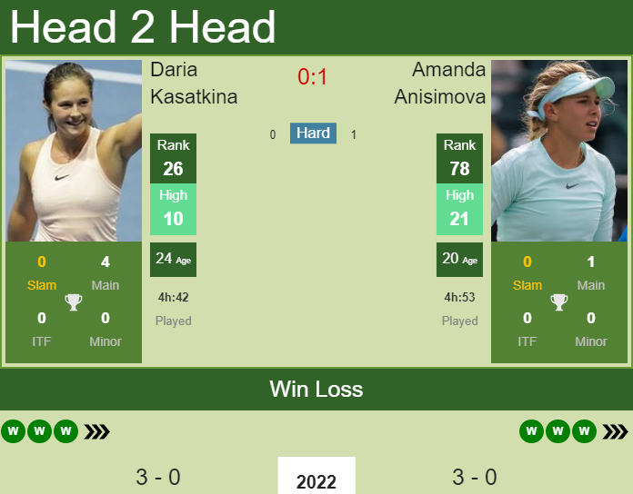 H2H, PREDICTION Daria Kasatkina vs Amanda Anisimova | Melbourne odds, preview, pick Prediction and head to head Daria Kasatkina vs. Amanda Anisimova