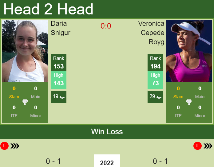 Prediction and head to head Daria Snigur vs. Veronica Cepede Royg