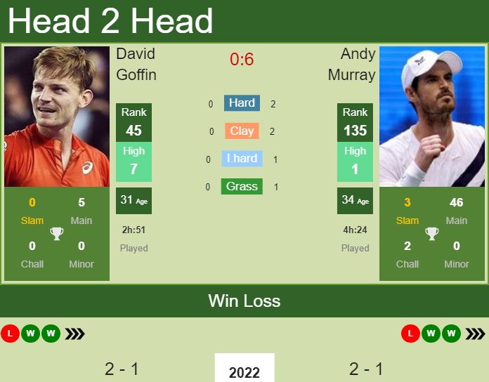 Prediction and head to head David Goffin vs. Andy Murray