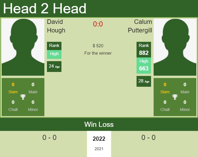 Prediction and head to head David Hough vs. Calum Puttergill