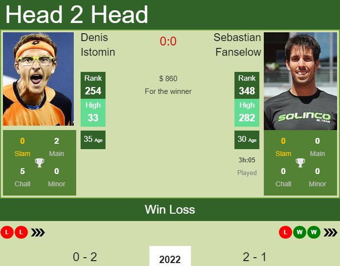 Prediction And Head To Head Denis Istomin Vs. Sebastian Fanselow Xcwc8ljqkv Prediction and head to head Denis Istomin vs. Sebastian Fanselow
