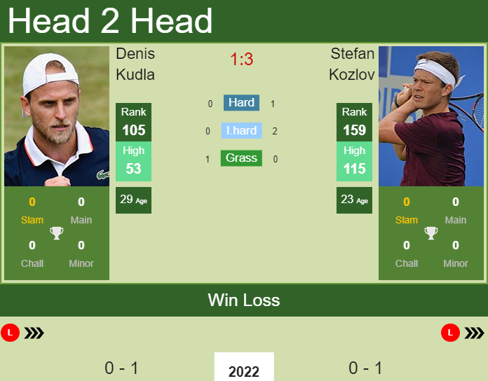 Prediction And Head To Head Denis Kudla Vs. Stefan Kozlov Wcd3vweqzh Prediction and head to head Denis Kudla vs. Stefan Kozlov