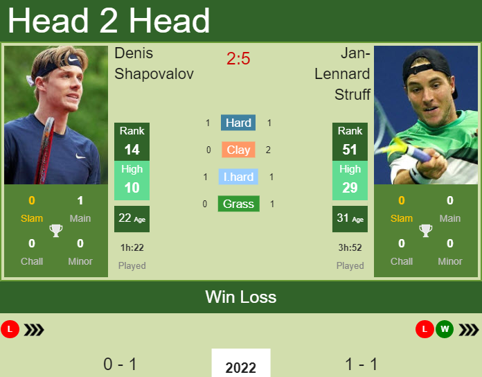 Prediction and head to head Denis Shapovalov vs. Jan-Lennard Struff