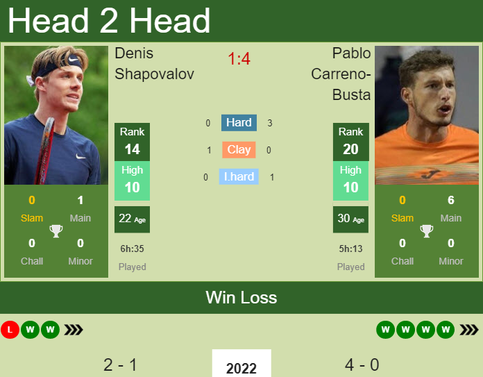 H2H, PREDICTION Denis Shapovalov Vs Pablo Carreno-Busta | ATP Cup Odds ...