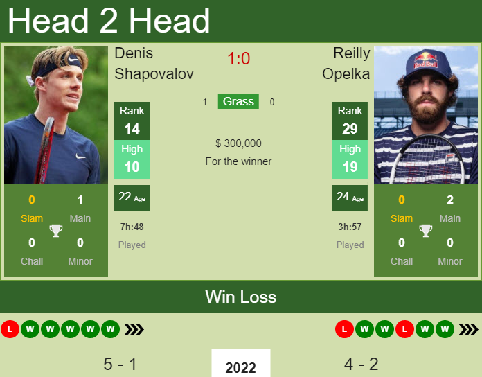 H2H, PREDICTION Denis Shapovalov Vs Reilly Opelka | Australian Open ...