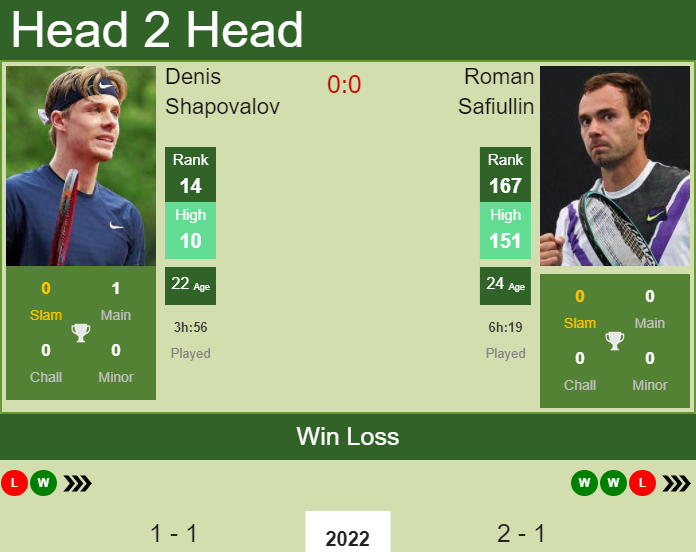 Prediction and head to head Denis Shapovalov vs. Roman Safiullin