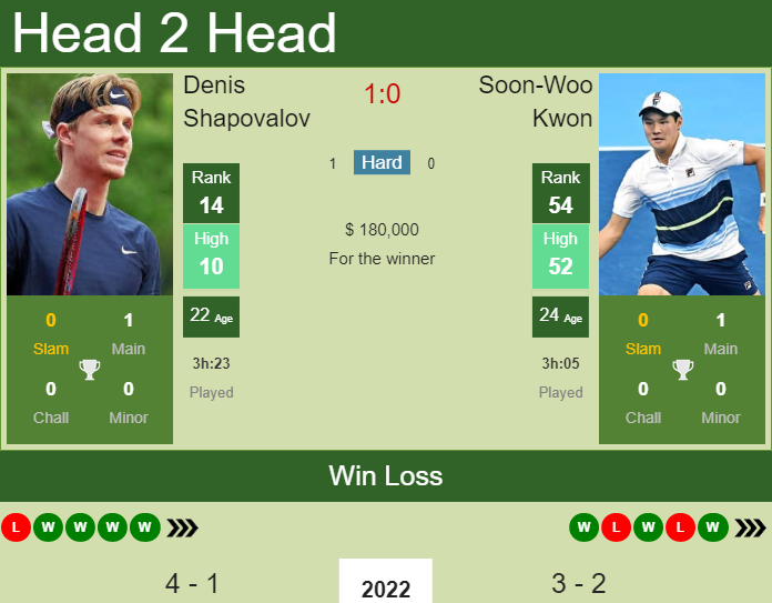 Prediction And Head To Head Denis Shapovalov Vs. Soon Woo Kwon Cvdbkbeuc2 Prediction and head to head Denis Shapovalov vs. Soon-Woo Kwon