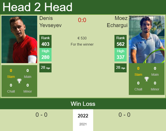 Prediction And Head To Head Denis Yevseyev Vs. Moez Echargui 3g137apffj Prediction and head to head Denis Yevseyev vs. Moez Echargui