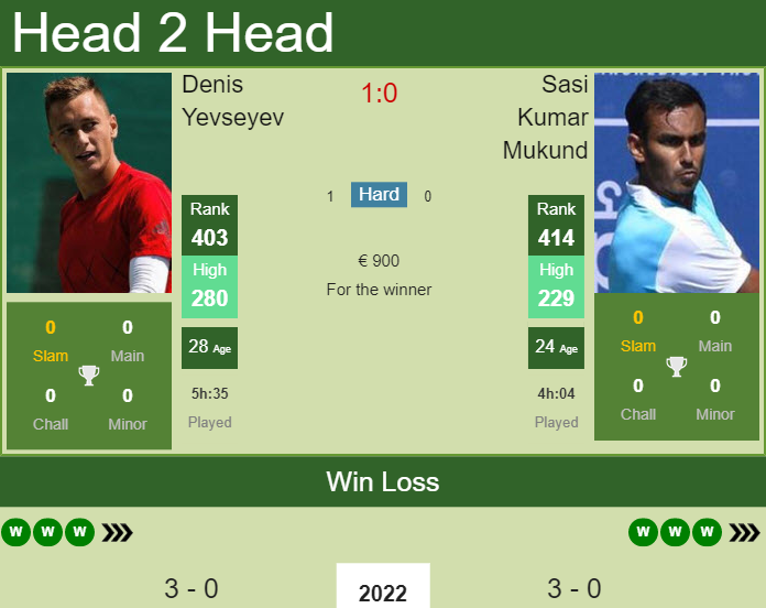 H2H, PREDICTION Denis Yevseyev vs Sasi Kumar Mukund | Forli 1 Challenger odds, preview, pick Prediction and head to head Denis Yevseyev vs. Sasi Kumar Mukund