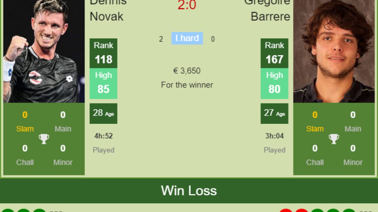 H2H, PREDICTION Dennis Novak vs Gregoire Barrere Quimper Challenger odds, preview, pick - Tennis Tonic