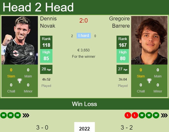 Prediction And Head To Head Dennis Novak Vs. Gregoire Barrere Qvmnffgpmq Prediction and head to head Dennis Novak vs. Gregoire Barrere