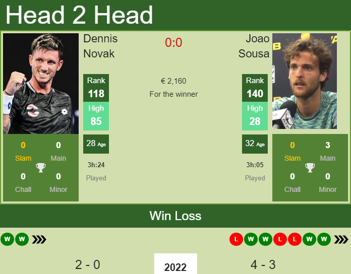 Prediction and head to head Dennis Novak vs. Joao Sousa