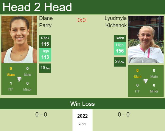 Prediction and head to head Diane Parry vs. Lyudmyla Kichenok