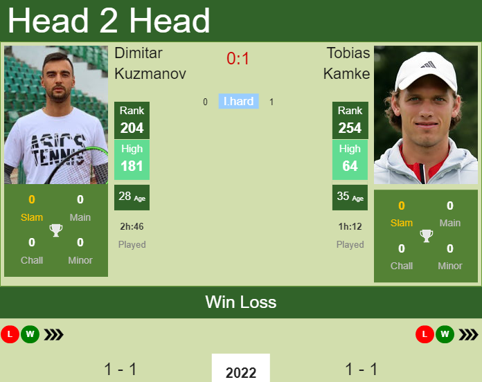 Prediction and head to head Dimitar Kuzmanov vs. Tobias Kamke