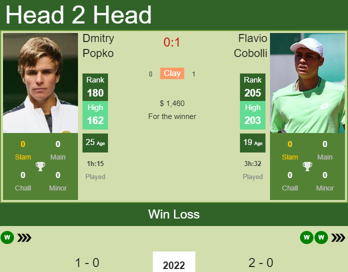 Prediction and head to head Dmitry Popko vs. Flavio Cobolli