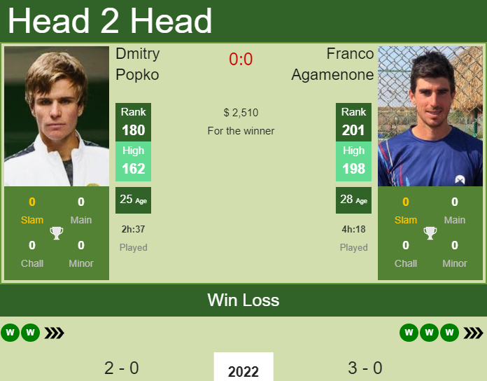 Prediction and head to head Dmitry Popko vs. Franco Agamenone
