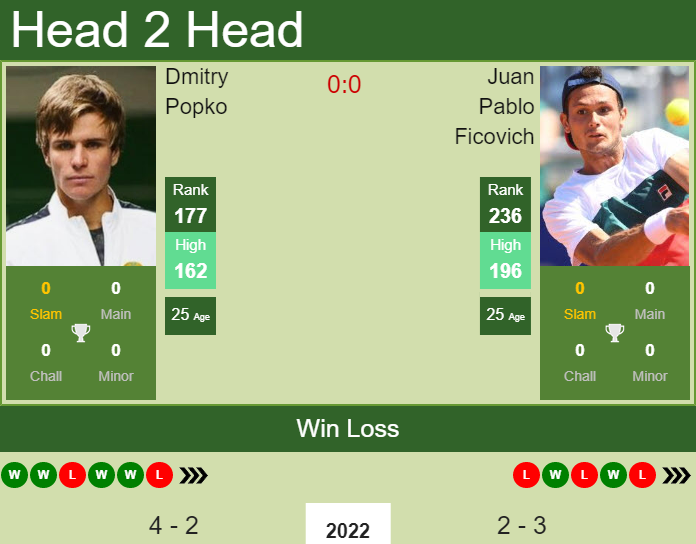 Prediction And Head To Head Dmitry Popko Vs. Juan Pablo Ficovich Wac4cqszg4 Prediction and head to head Dmitry Popko vs. Juan Pablo Ficovich