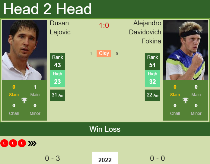 Dusan Lajovic vs. Alejandro Davidovich Fokina Sydney Tennis Classic