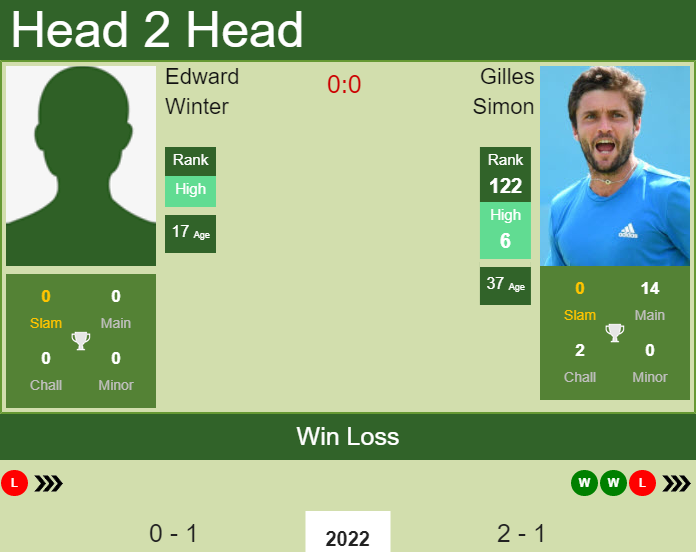 Prediction and head to head Edward Winter vs. Gilles Simon