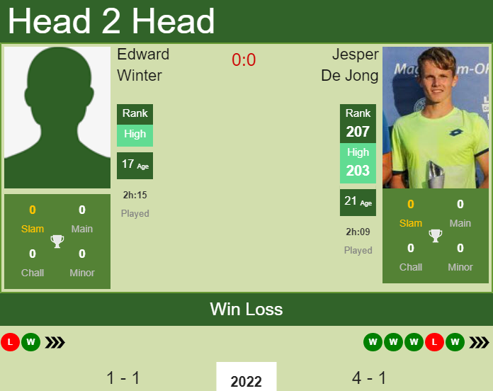 Prediction and head to head Edward Winter vs. Jesper De Jong