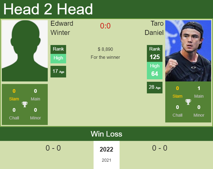Prediction and head to head Edward Winter vs. Taro Daniel