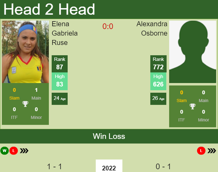 Prediction and head to head Elena Gabriela Ruse vs. Alexandra Osborne