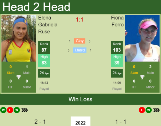 H2h Prediction Elena Gabriela Ruse Vs Fiona Ferro Sydney Odds Preview Pick Tennis Tonic 