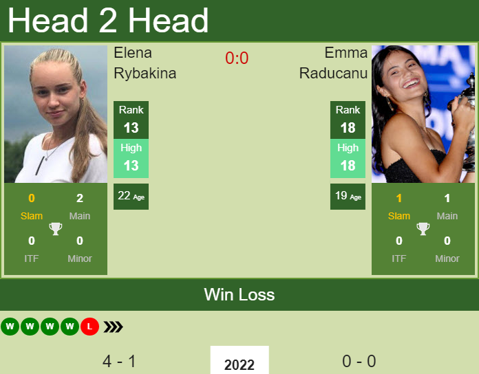 Emma Raducanu vs. Elena Rybakina Sydney Tennis Classic 