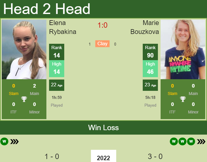 H2H, PREDICTION Elena Rybakina Vs Marie Bouzkova | Adelaide Odds ...