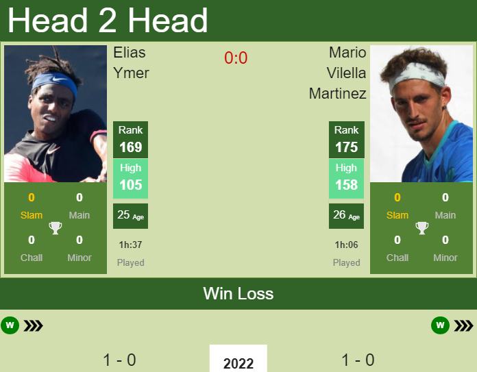 Prediction and head to head Elias Ymer vs. Mario Vilella Martinez