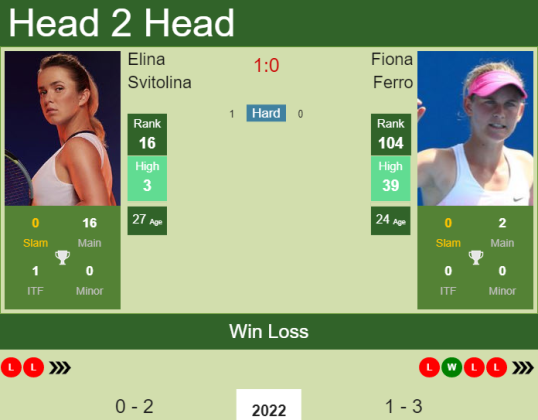 H2h Prediction Elina Svitolina Vs Fiona Ferro Australian Open Odds Preview Pick Tennis 