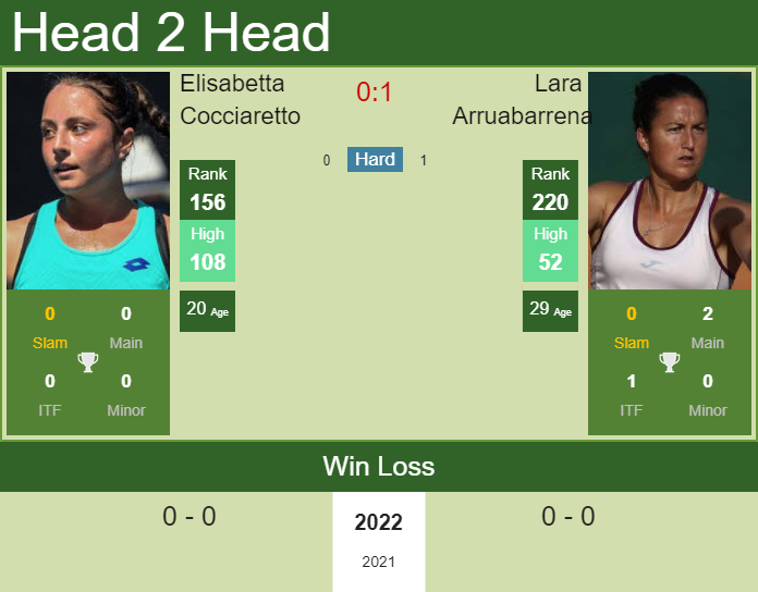 H2h Prediction Elisabetta Cocciaretto Vs Lara Arruabarrena Australian Open Odds Preview 4768