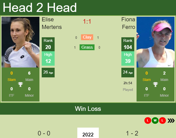 H2h Prediction Elise Mertens Vs Fiona Ferro Sydney Odds Preview Pick Tennis Tonic News 