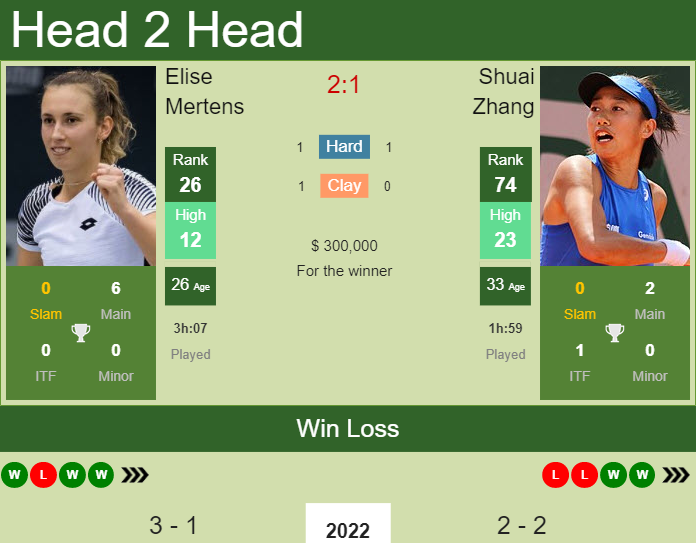 Prediction and head to head Elise Mertens vs. Shuai Zhang
