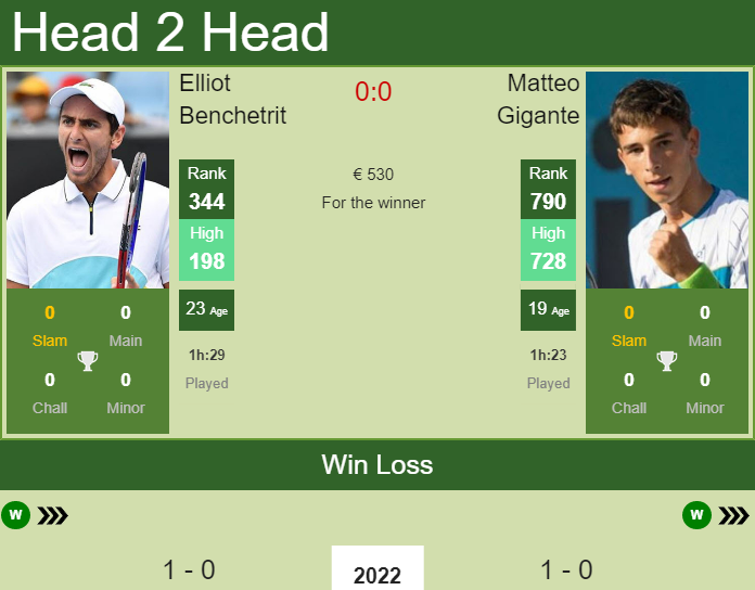 Prediction And Head To Head Elliot Benchetrit Vs. Matteo Gigante P5bvxxtsoo Prediction and head to head Elliot Benchetrit vs. Matteo Gigante