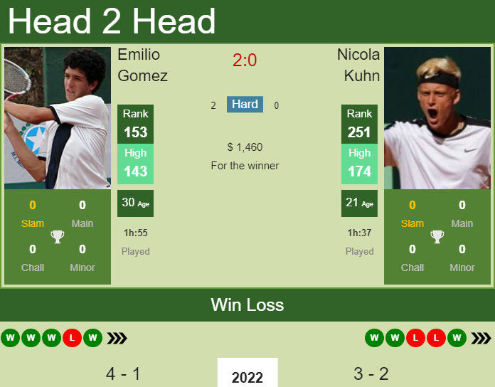 Prediction and head to head Emilio Gomez vs. Nicola Kuhn
