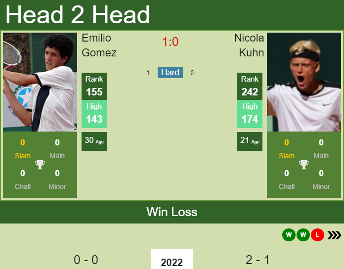 Prediction And Head To Head Emilio Gomez Vs. Nicola Kuhn Zpggb8tlh3 Prediction and head to head Emilio Gomez vs. Nicola Kuhn