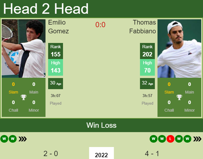Prediction And Head To Head Emilio Gomez Vs. Thomas Fabbiano W3uqgsb4mt Prediction and head to head Emilio Gomez vs. Thomas Fabbiano